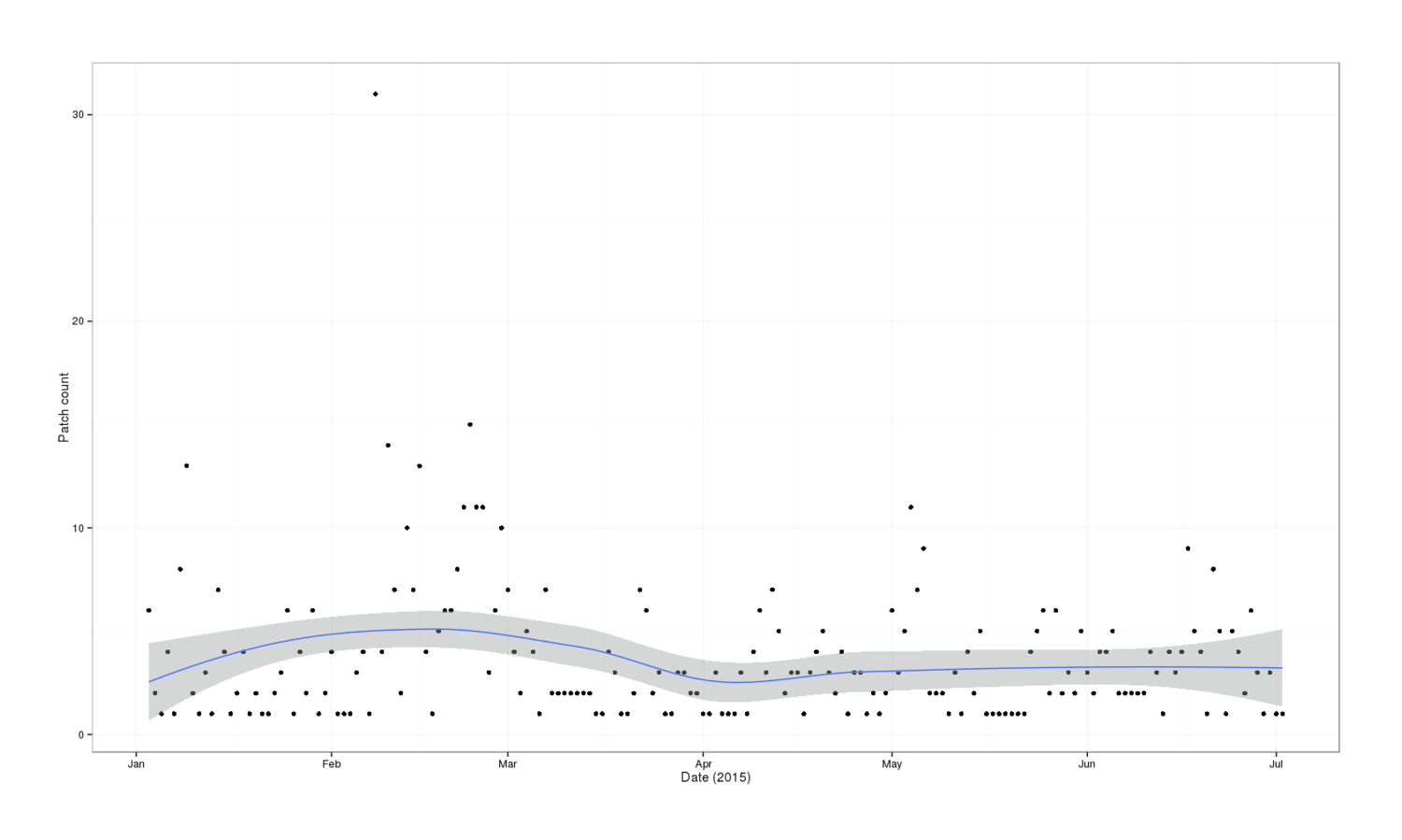 Plot of patch creations (y-axis) versus date (x-axis): January 2015 to July 2015