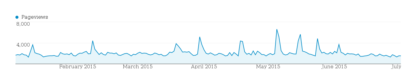 Plot of page-views (y-axis) versus date (x-axis), early 2015