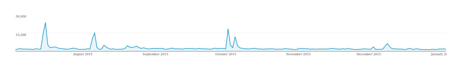 Plot of page-views (y-axis) versus date (x-axis), late 2015