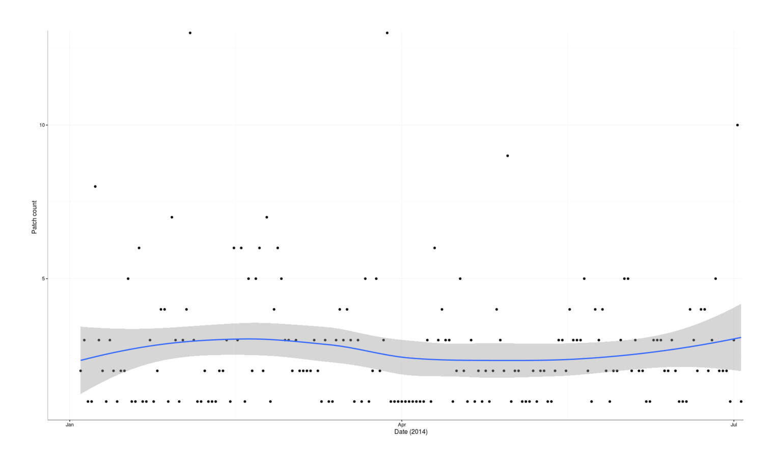 Plot of patch creations (y-axis) versus date (x-axis): January 2016 to July 2016