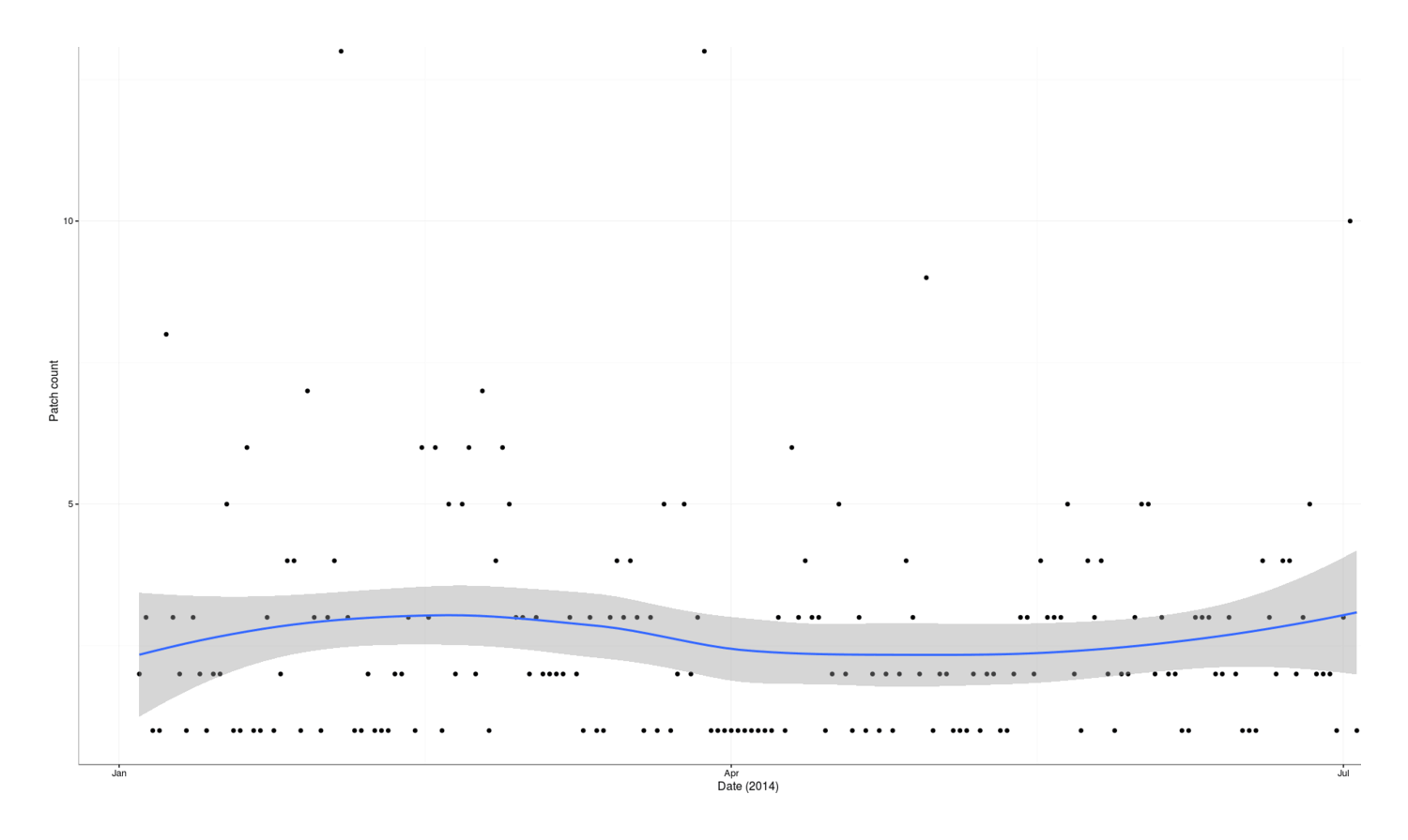 Plot of patch creations (y-axis) versus date (x-axis): January 2016 to July 2016