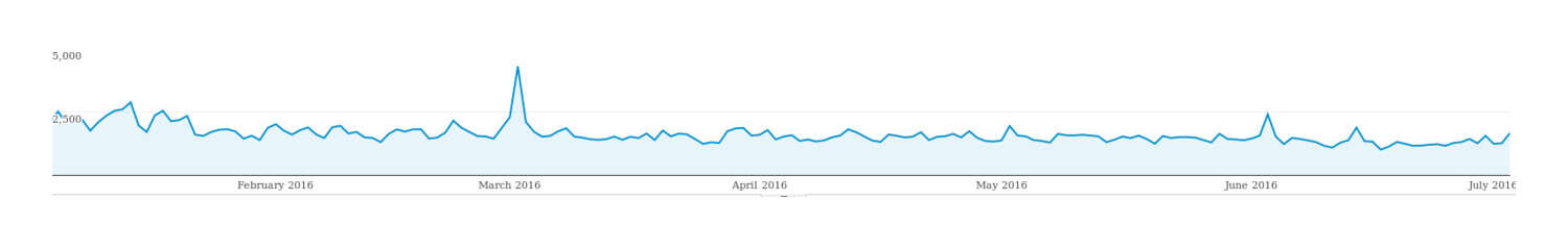 Plot of page-views (y-axis) versus date (x-axis), early 2016