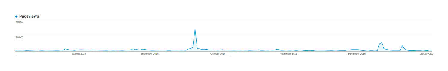 Plot of page-views (y-axis) versus date (x-axis), late 2016