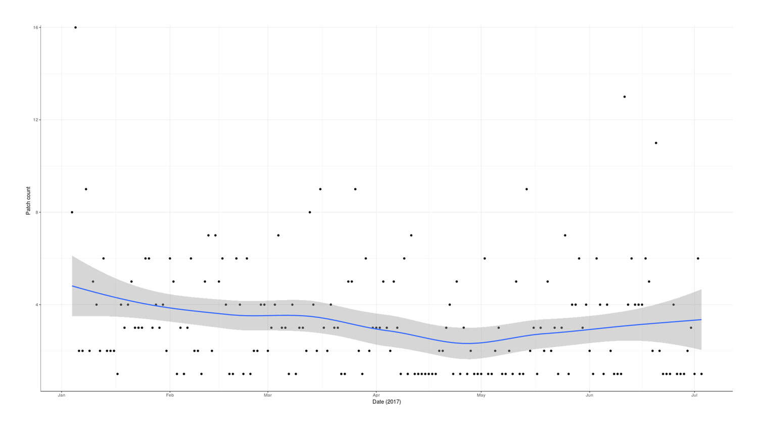 Plot of patch creations (y-axis) versus date (x-axis): January 2017–July 2017