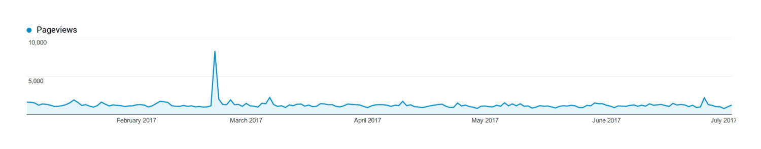 Plot of page-views (y-axis) versus date (x-axis), early 2017