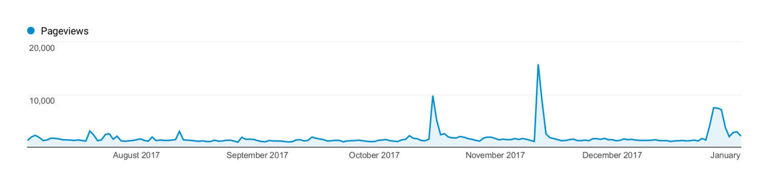 Plot of page-views (y-axis) versus date (x-axis), late 2017