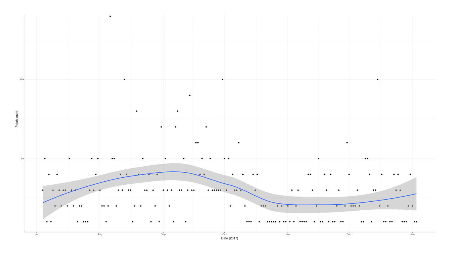 Plot of patch creations (y-axis) versus date (x-axis): July 2017–January 2018