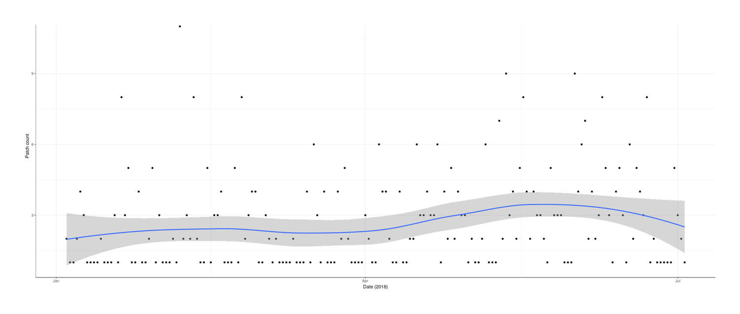 Plot of patch creations (y-axis) versus date (x-axis): January 2018–July 2018