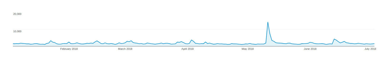 Plot of page-views (y-axis) versus date (x-axis), early 2018