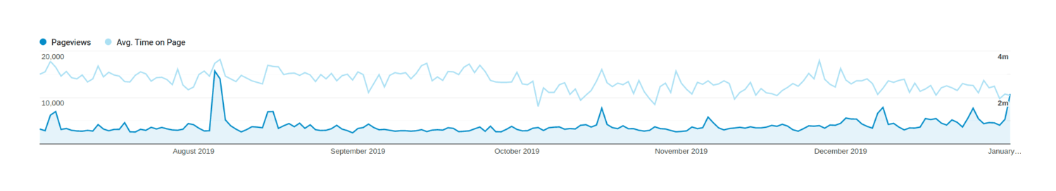 Plot of page-views (y-axis) versus date (x-axis), late 2019