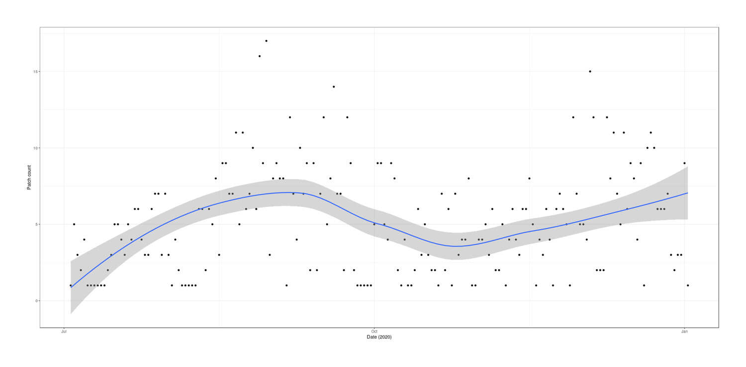 Plot of patch creations (y-axis) versus date (x-axis): July 2019–Jan 2020