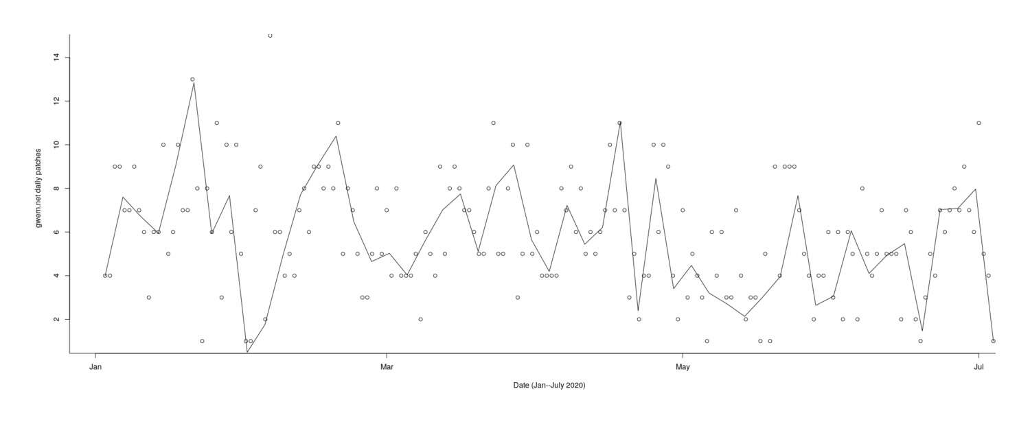 Plot of patch creations (y-axis) versus date (x-axis): Jan 2020–July 2020