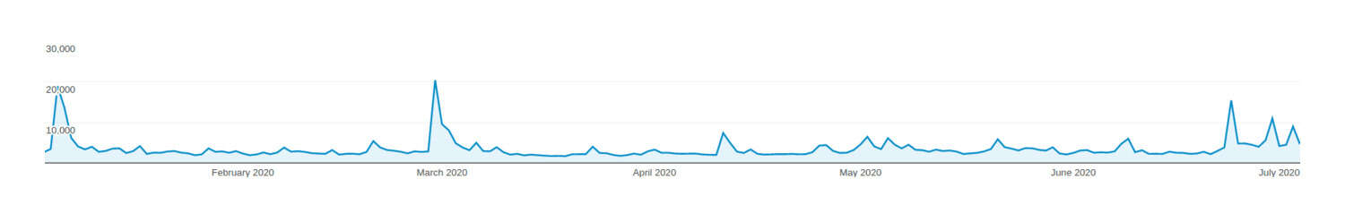 Plot of page-views (y-axis) versus date (x-axis), early 2020