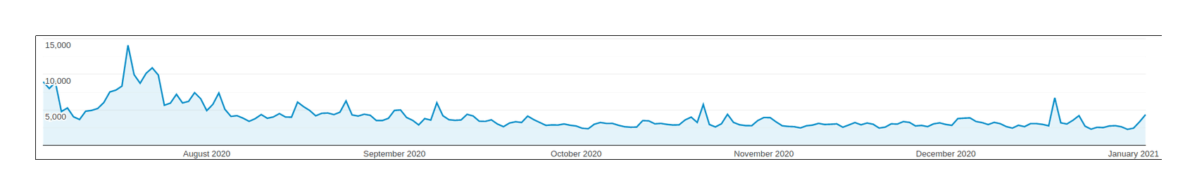 Plot of page-views (y-axis) versus date (x-axis), late 2020