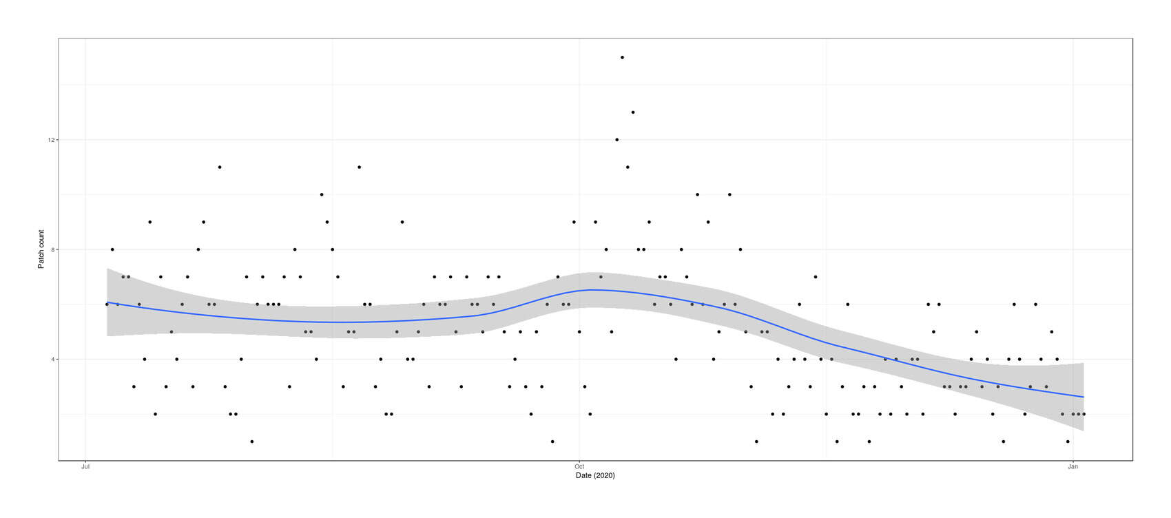 Plot of patch creations (y-axis) versus date (x-axis): July 2020–January 2021