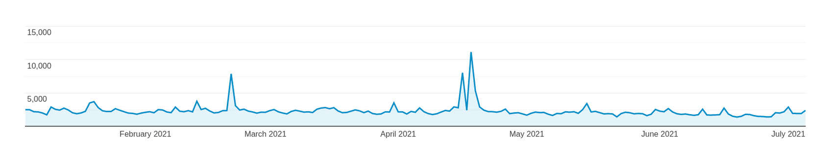 Plot of page-views (y-axis) versus date (x-axis), early 2021