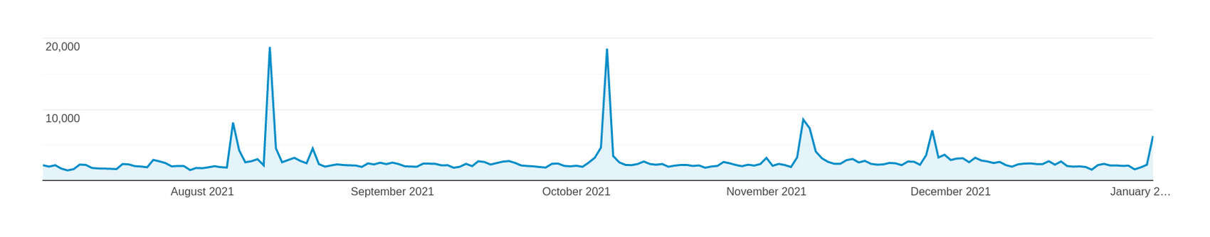 Plot of page-views (y-axis) versus date (x-axis), late 2021