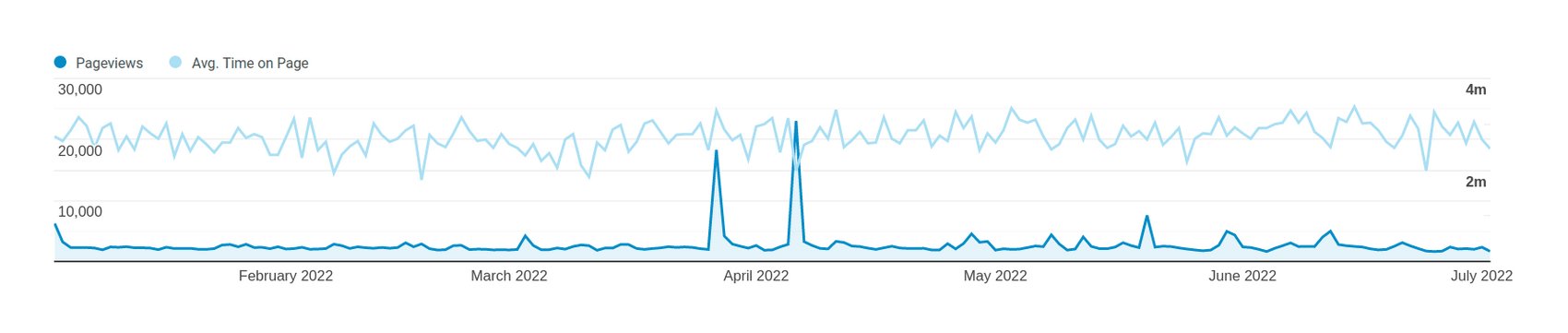 Plot of page-views (y-axis) versus date (x-axis), early 2022