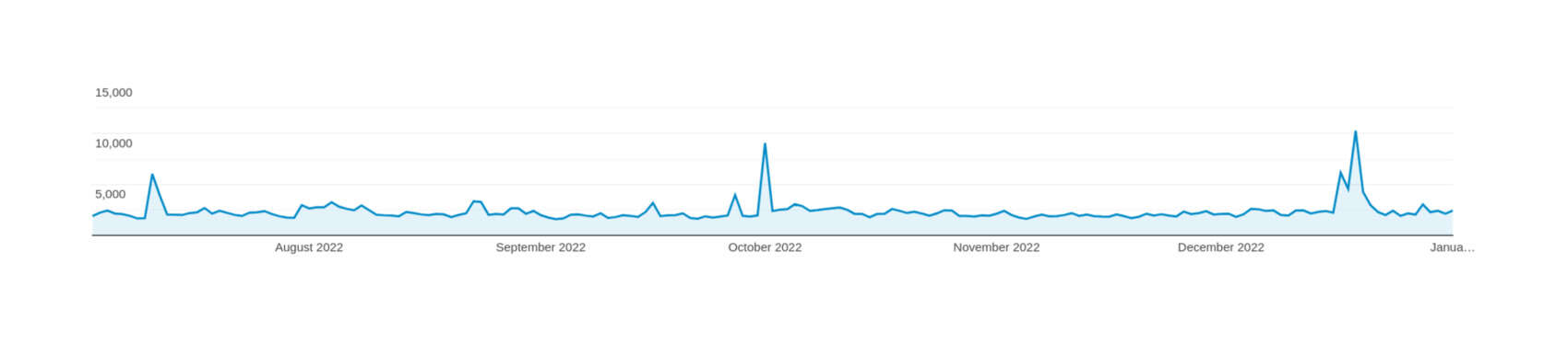 Plot of page-views (y-axis) versus date (x-axis), late 2022