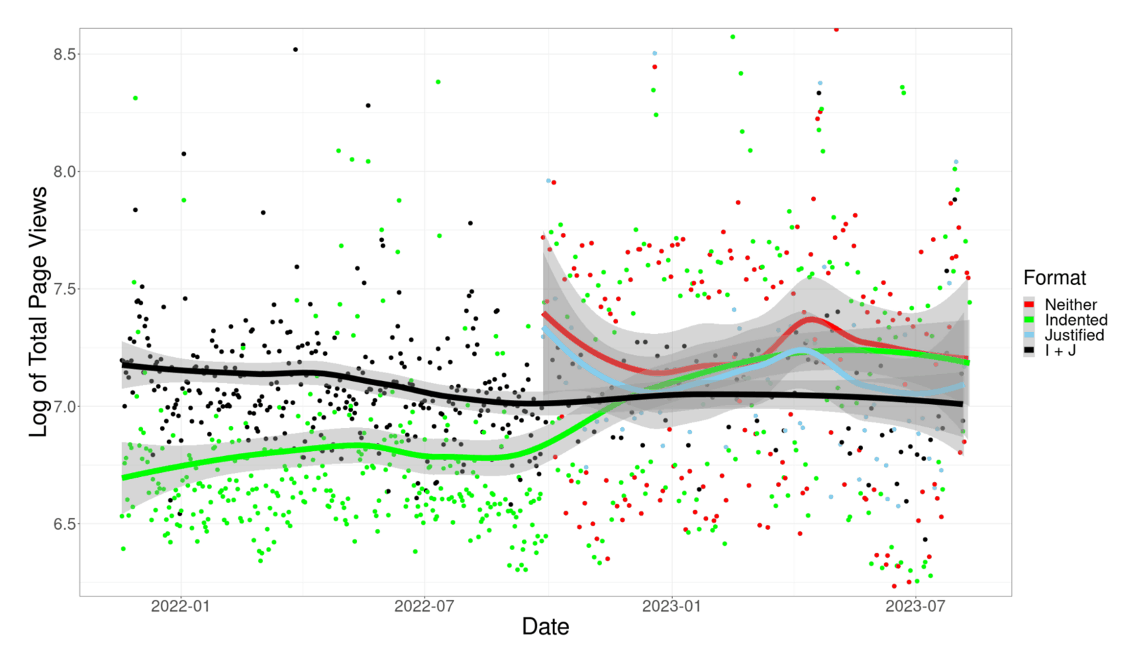 Gwern.net total-pageview daily website traffic (2021-11-18–1y2023-08-10), with LOESS lines for the 4 ex