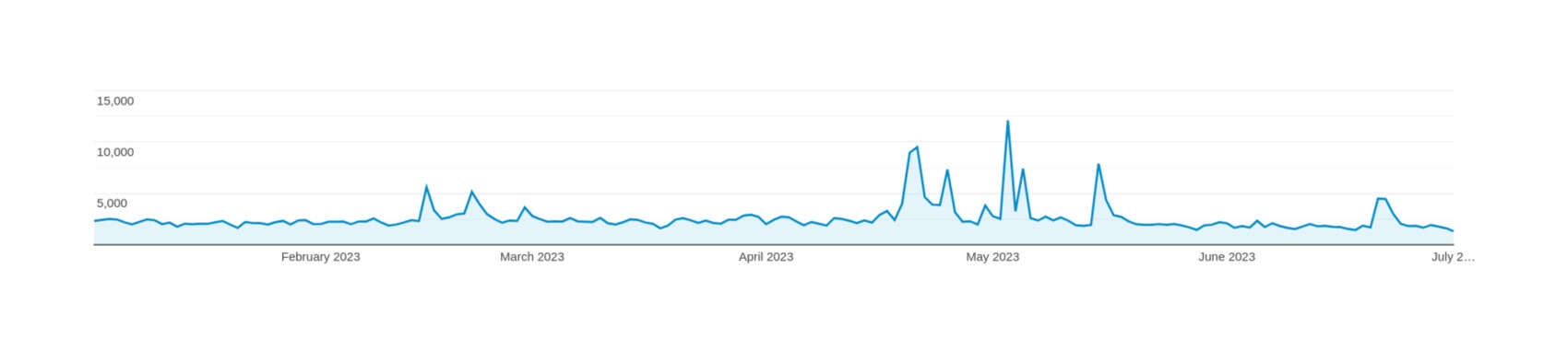 Plot of page-views (y-axis) versus date (x-axis), early 2023