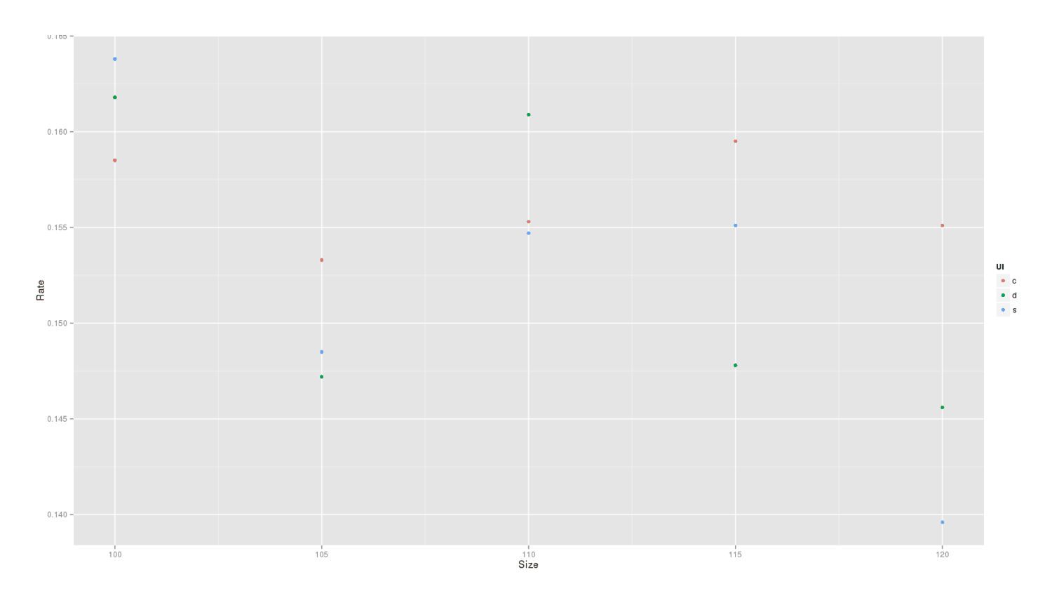 Reading rate, split by font size, then by list icon type