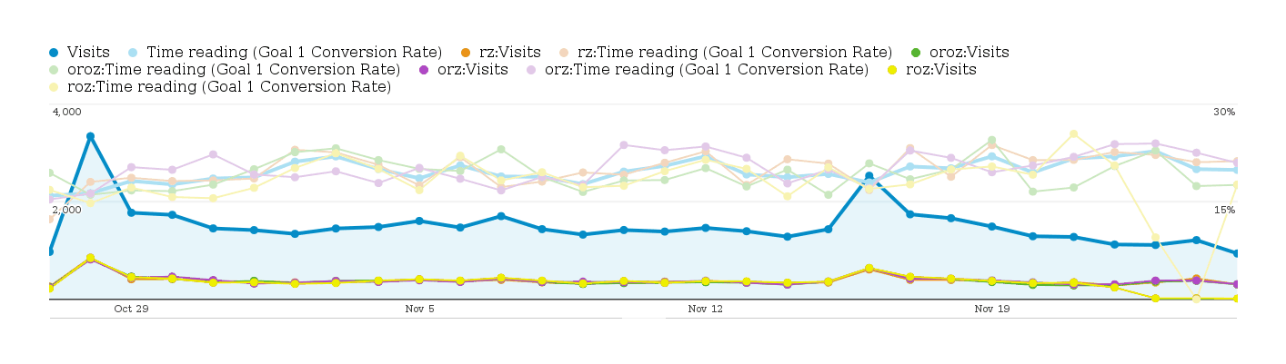 Google Analytics view on blockquote factorial test conversions, by day