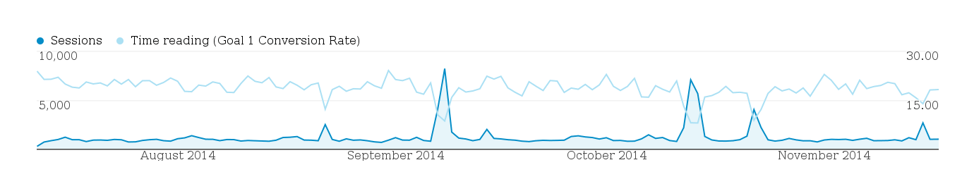 Daily traffic and conversion rates for each of the indentation settings