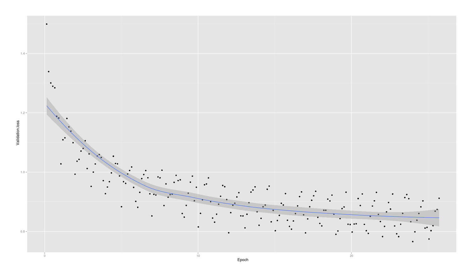 Loss of the CSS char-RNN during training