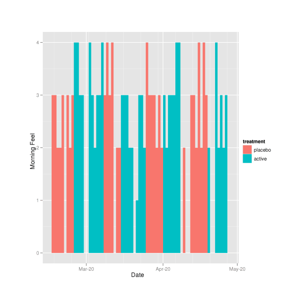 Morning Feel over the experiment (colors indicate placebo or active)