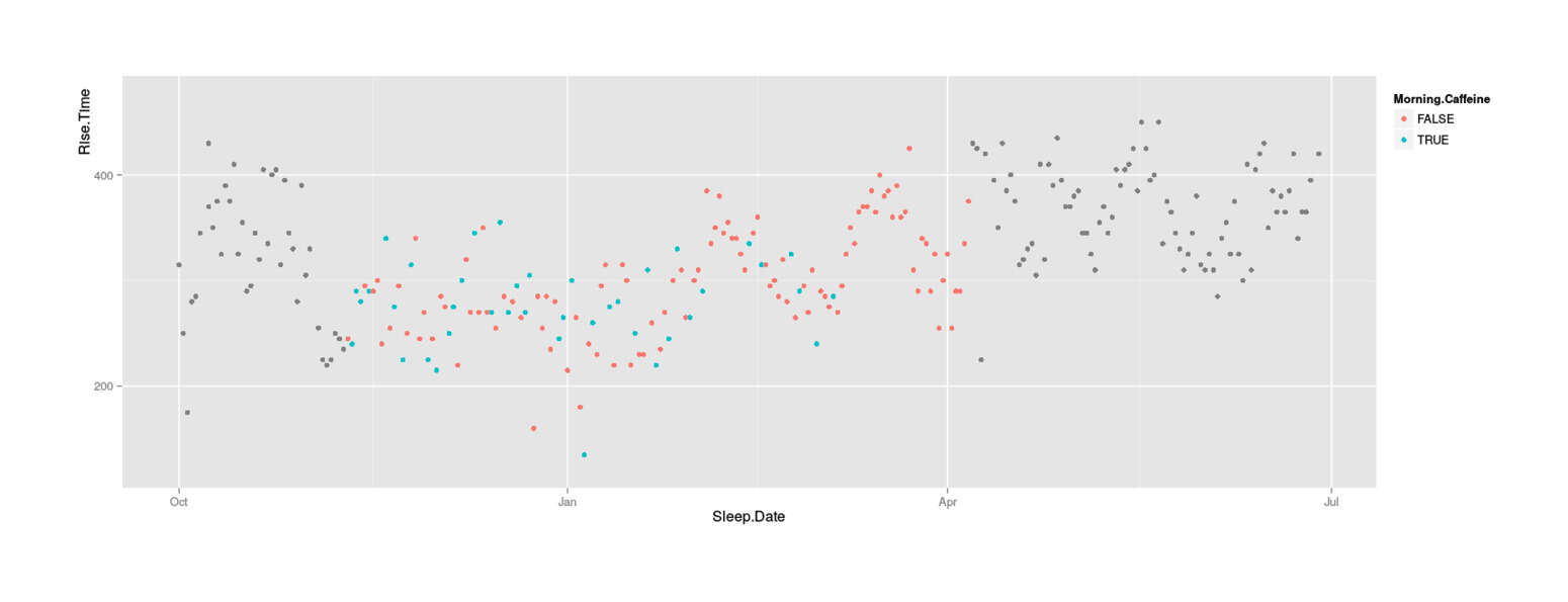 What time I got up in the morning, November–June 2014; colored by whether affected by a caffeine wake-up pill