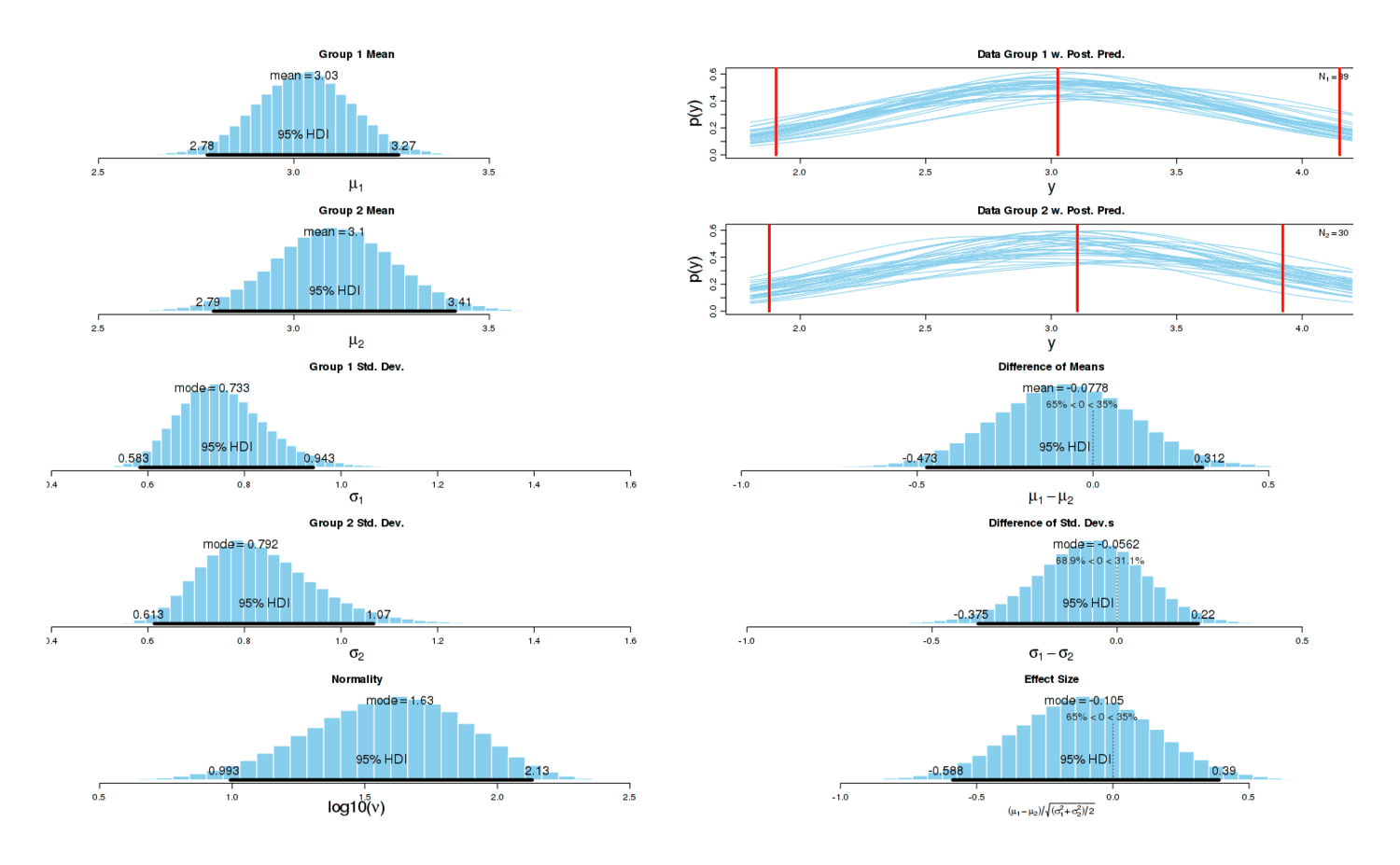 postInfo = BESTplot(off, on, mcmcChain)