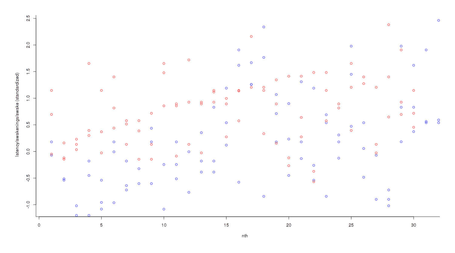 Plotting data of on and off-potassium nights, standardized into standard deviations