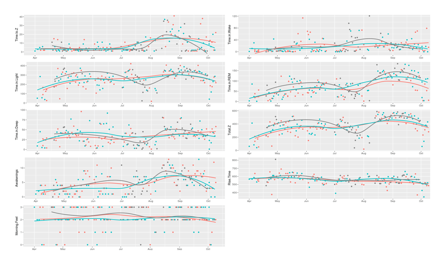 9 Zeo sleep variables plotted over the course of the ZMA supplement sleep self-experiment